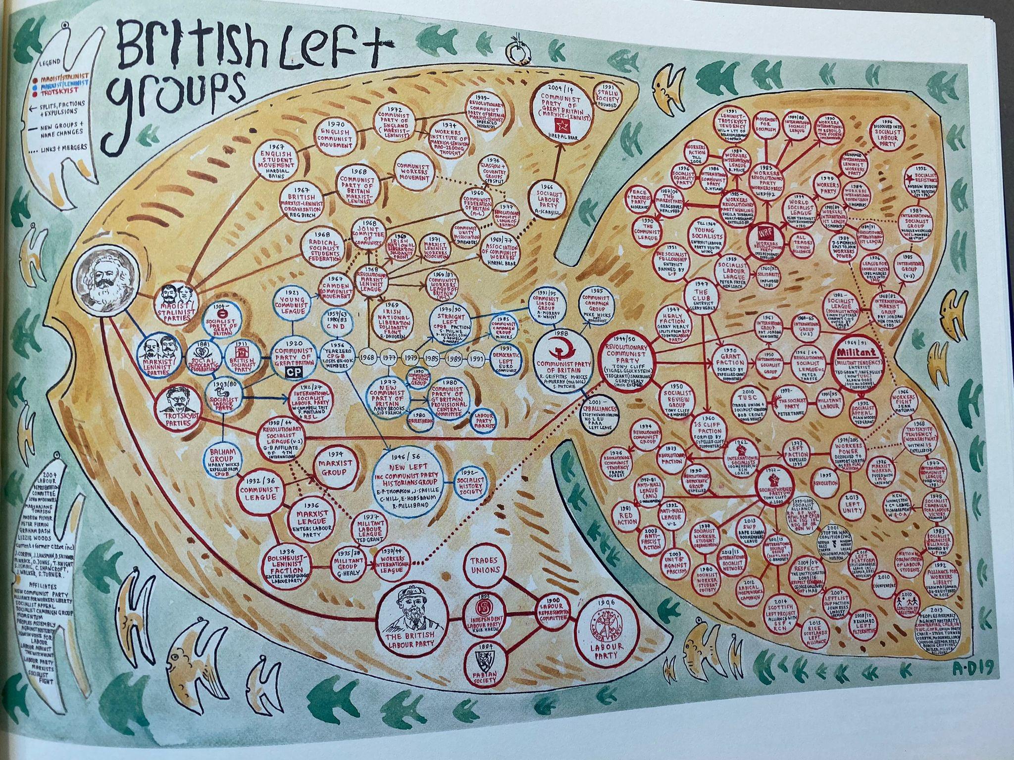 A pen and ink drawing illustrating the development of British left groups. It takes the form of a large fish on which are drawn circles containing the founding date and name of each group, with connecting lines between them representing name changes, splits and merges.