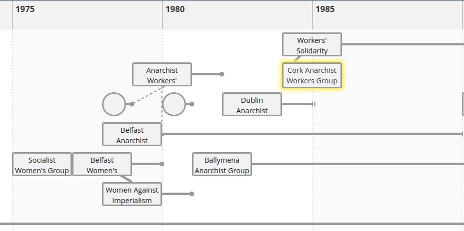 A cross section of a timeline diagram showing organisations on the Irish left. Cork Anarchist Workers' Group is highlighted and its merger with the Workers Solidarity Movement is indicated by a diagonal line