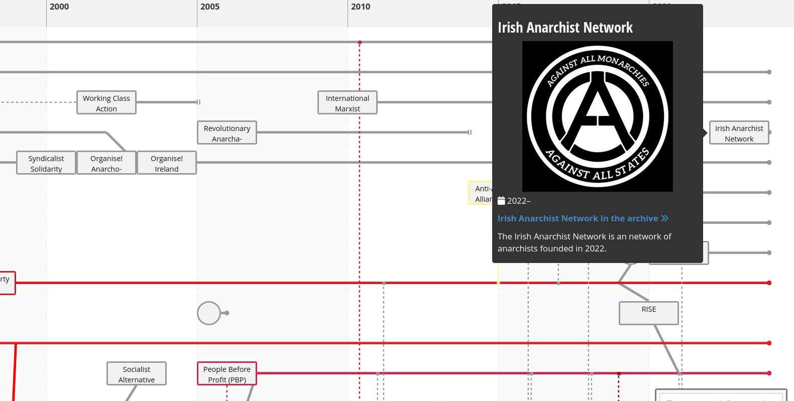 A screenshot of a section of the Timeline of the Irish Left diagram showing anarchist organisations from 2000 onwards, with an information card open and showing the Irish Anarchist Network logo.